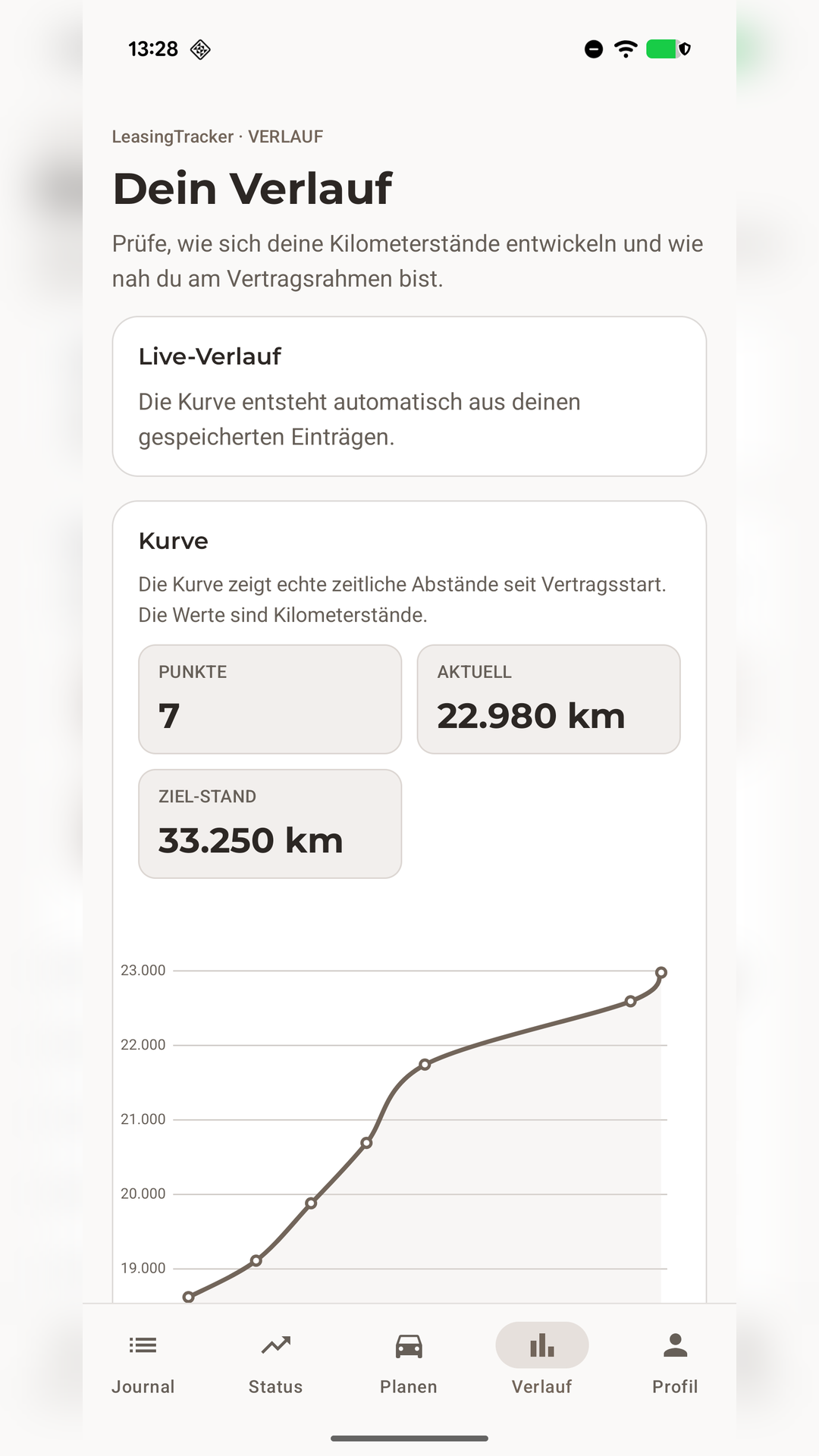 LeasingTracker Historie mit Trendkurve und Vertragslimit